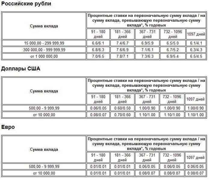 Накопительный счет в газпромбанке для физических лиц. Текущий счет в Газпромбанке условия. Газпромбанк накопительный счет проценты на сегодня для физических. Как закрыть накопительный счет в Газпромбанке. Как работает накопительный счет в Газпромбанке.
