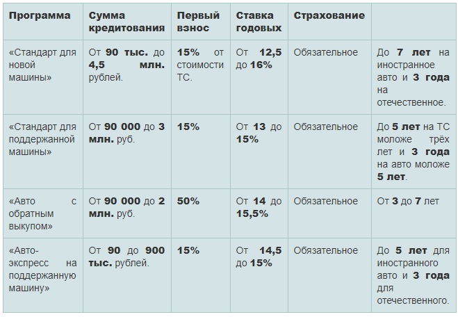 Какой процент в газпромбанке. Процентная ставка при покупке авто. Ставка 4 процента Газпромбанк. Проценты Газпромбанк. Автокредиты Газпромбанка 2023год.